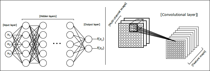 Fully connected vs. convolutional layers