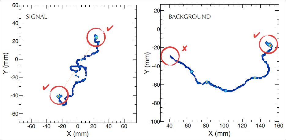 Monte Carlo simulation of signal (left) and background (right) events